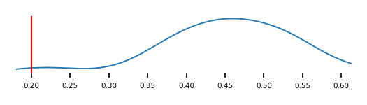 Visualising the distribution of the ratio for co-codamol in this STP (vertical red line) and across all STPs (blue density line)