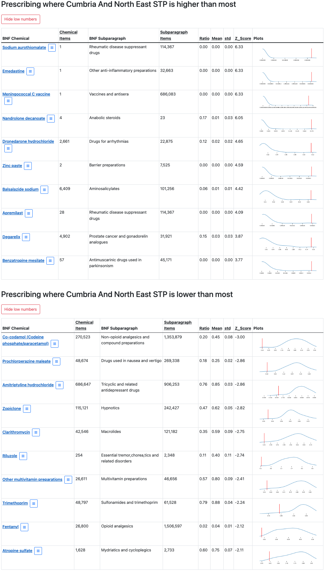 The outlier prescribing dashboard for Cumbria and North East STP