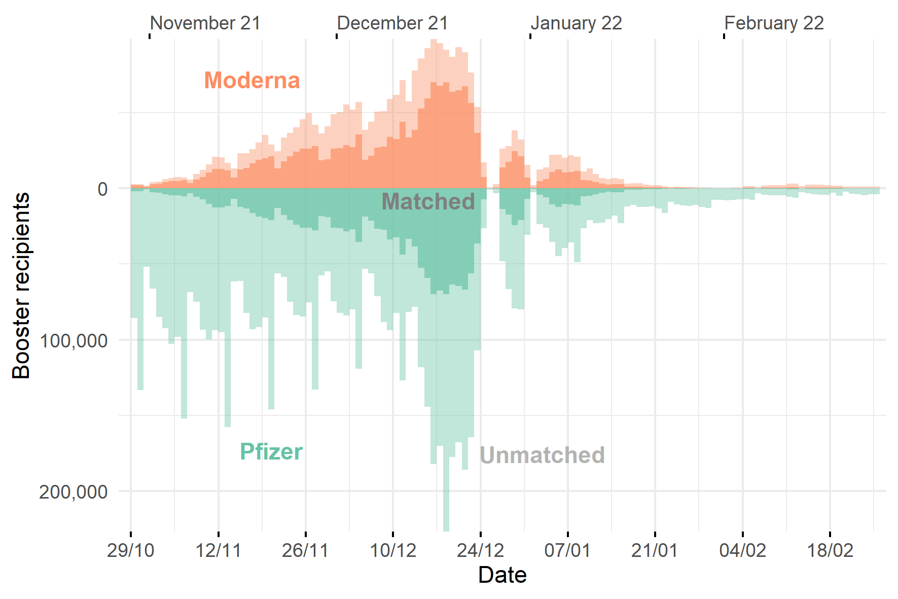 Figure: Number of booster recipients available for matching on each day (mRNA-1273 = Moderna, BNT162b2 = Pfizer)