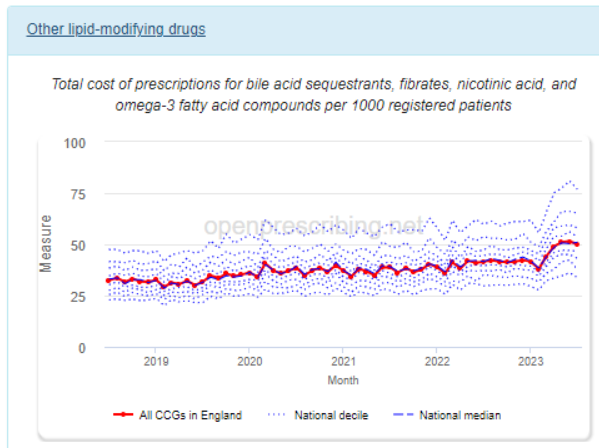 Other lipid-modifying measure