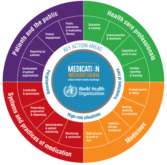 WHO: Medication without harm