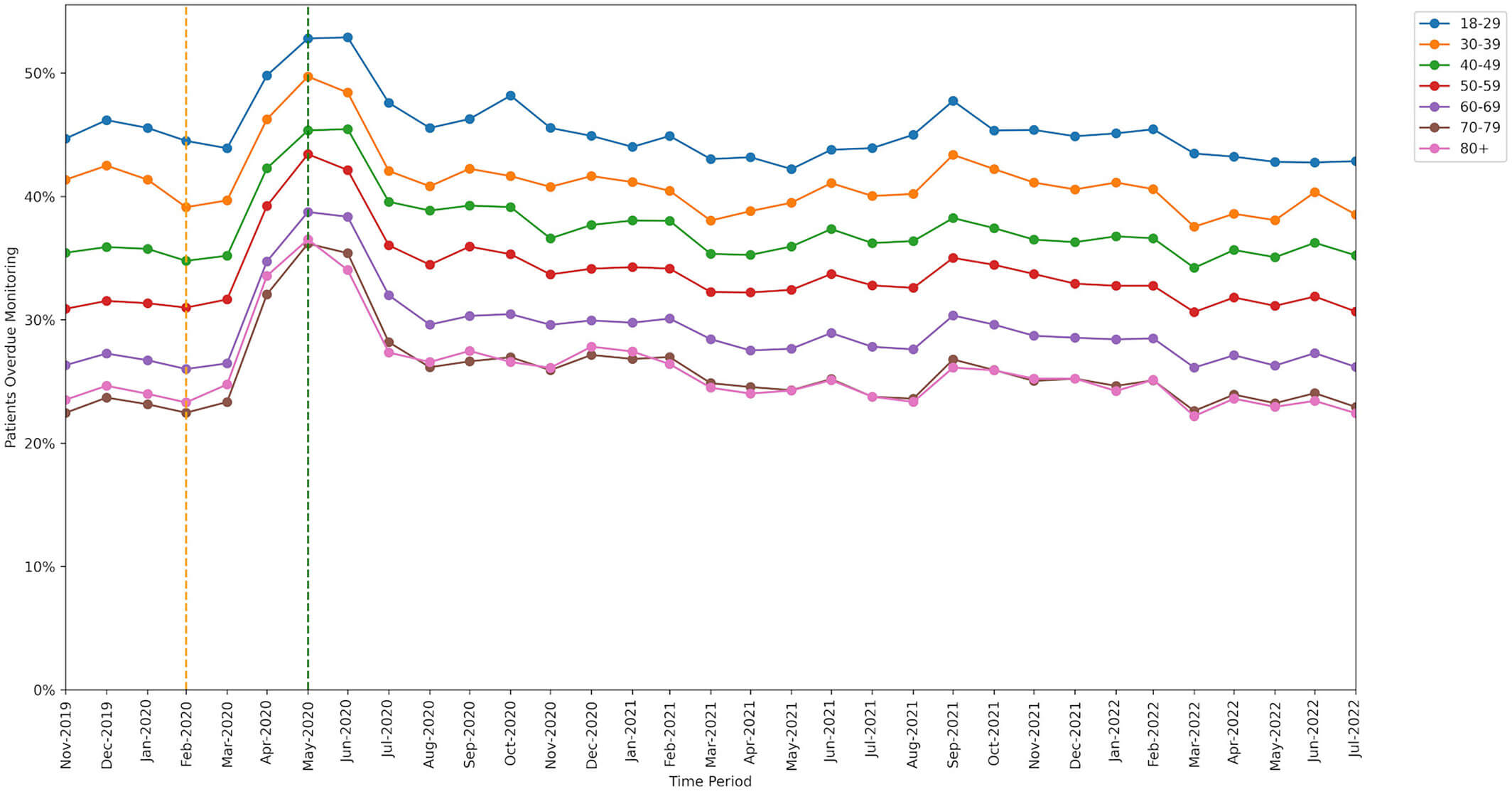 DMARD missed monitoring rates broken down by age group