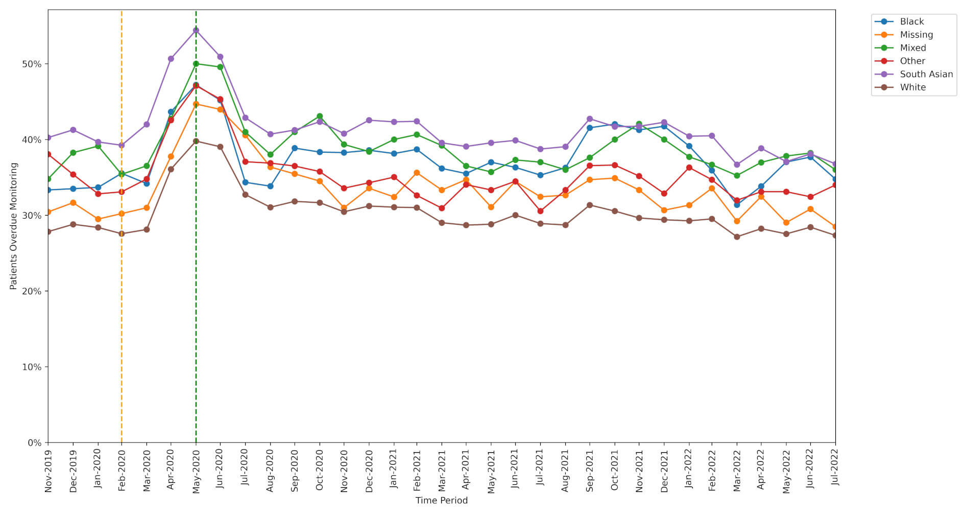 DMARD missed monitoring rates broken down by ethnic group