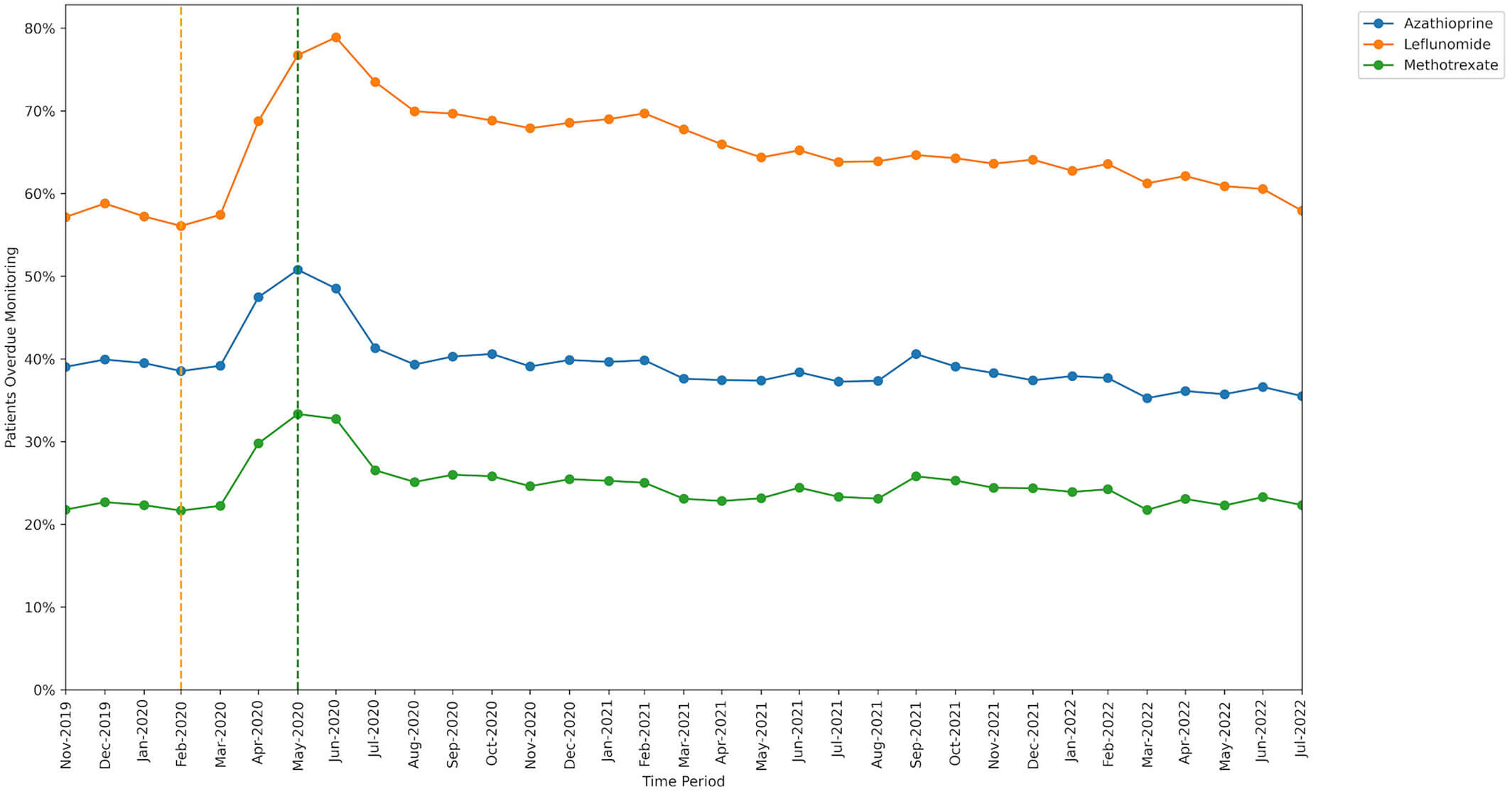 DMARD missed monitoring rates broken down by medication