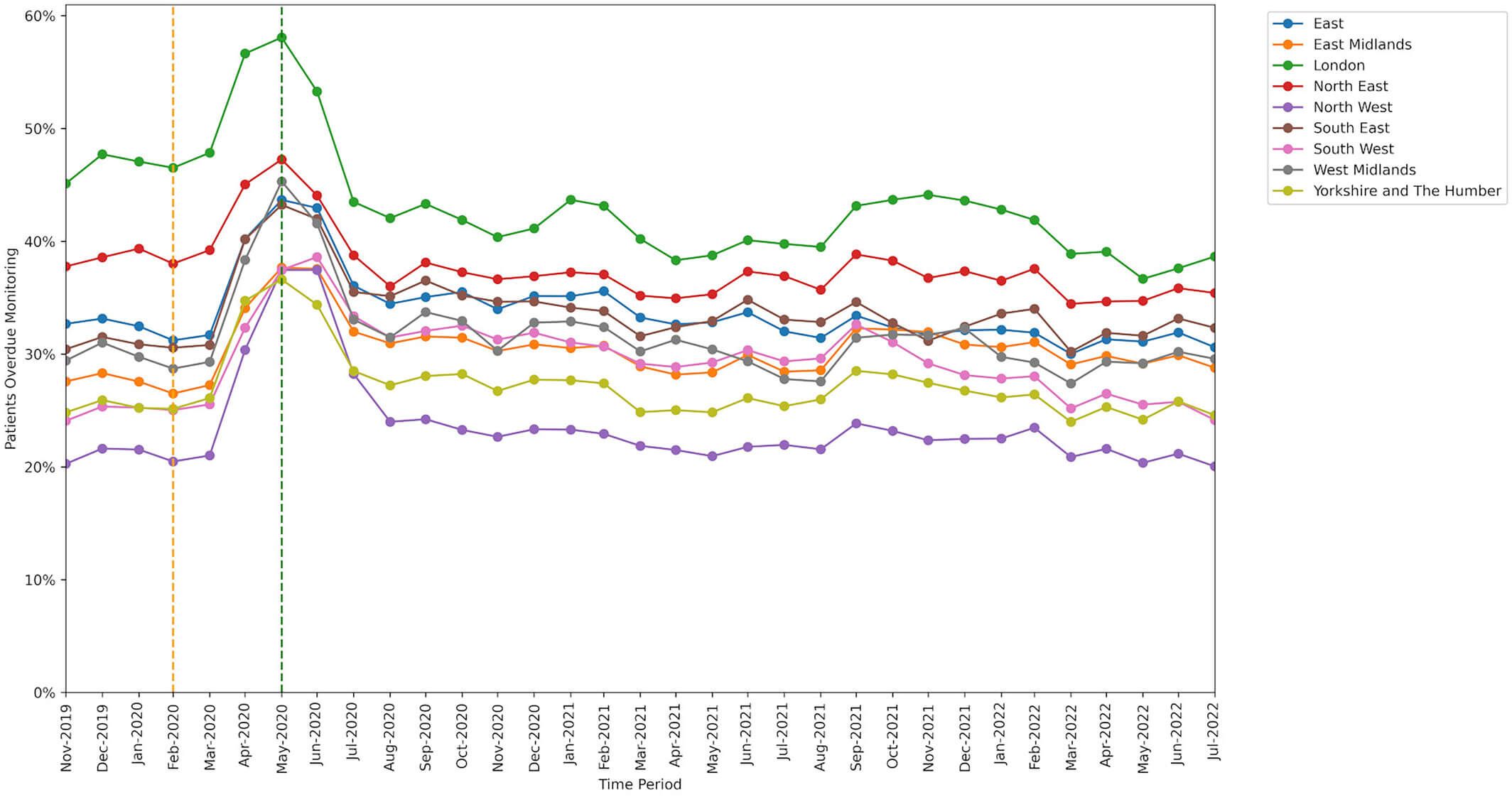 DMARD missed monitoring rates broken down by region