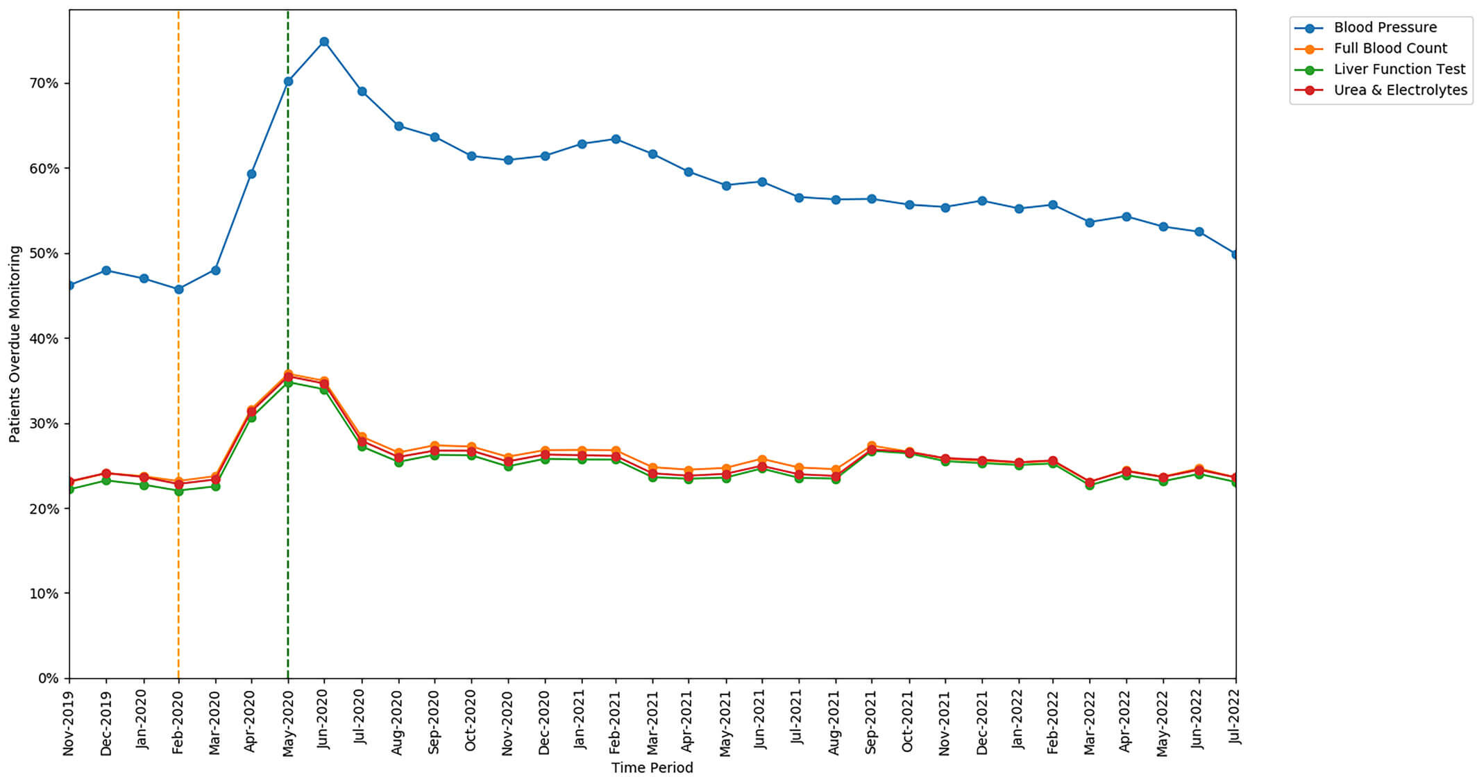 DMARD missed monitoring rates broken down by test type