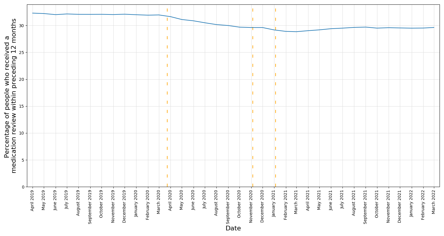 percentage of patients who have received a medication review in previous 12 months