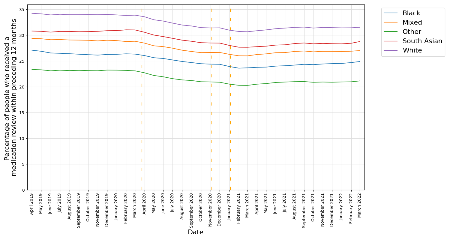 percentage of patients who have received a medication review in previous 12 months by ethnicity