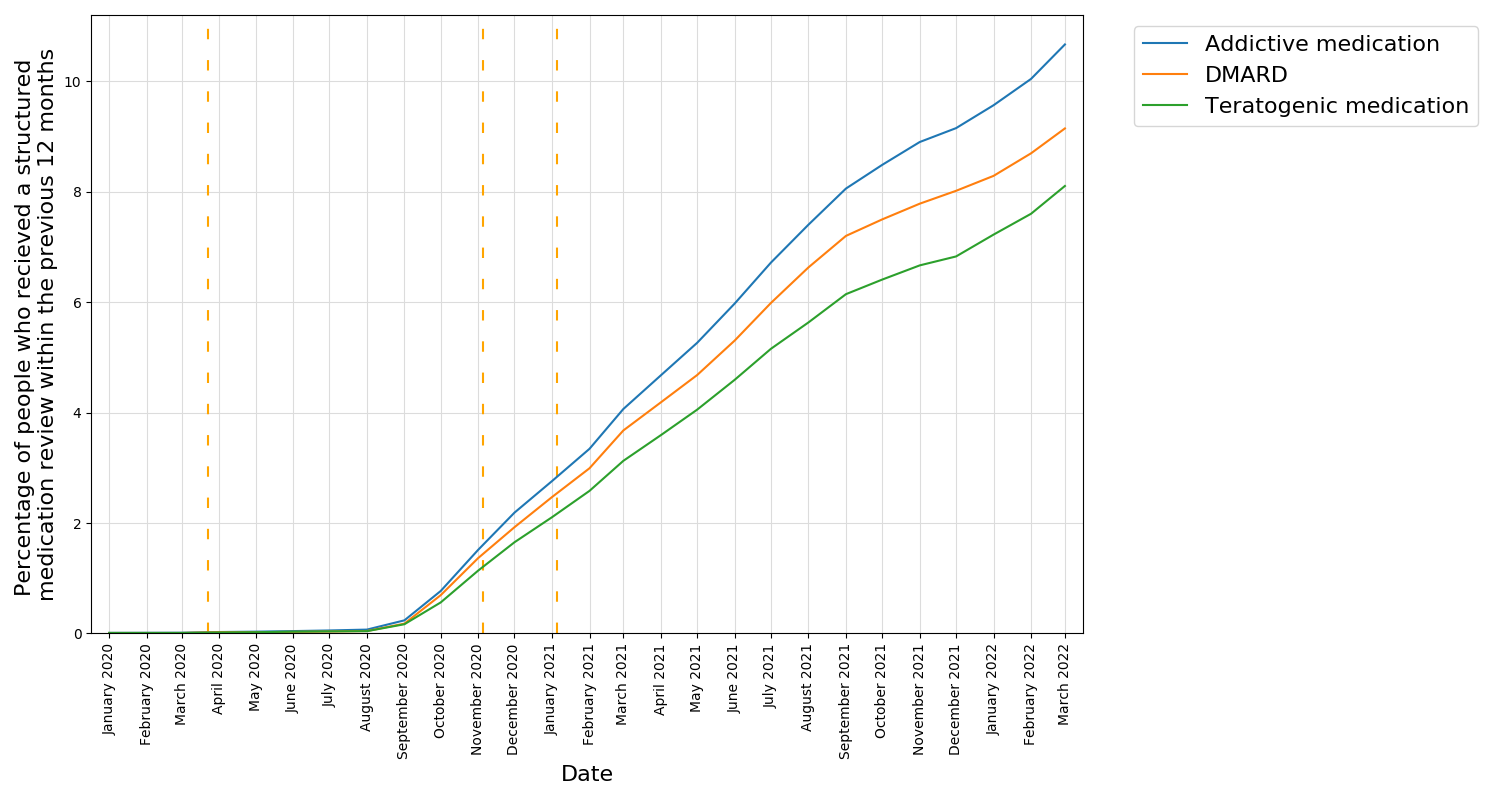 percentage of patients who have received a structured medication review in previous 12 months by high risk medication