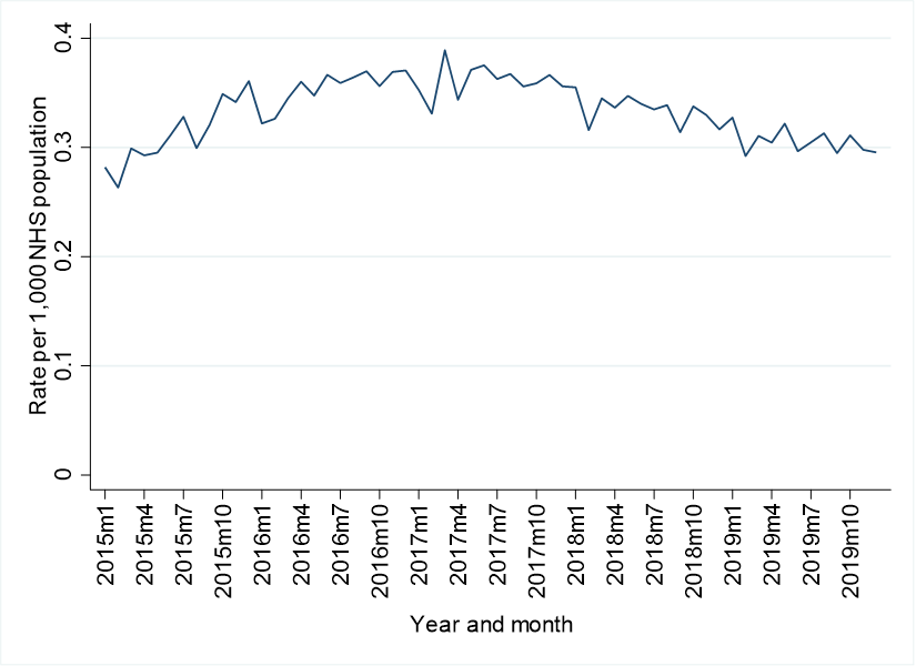 A graph showing the rate of licocaine patches dispensings per 1,000 eligible population for England between 2015 and 2019.