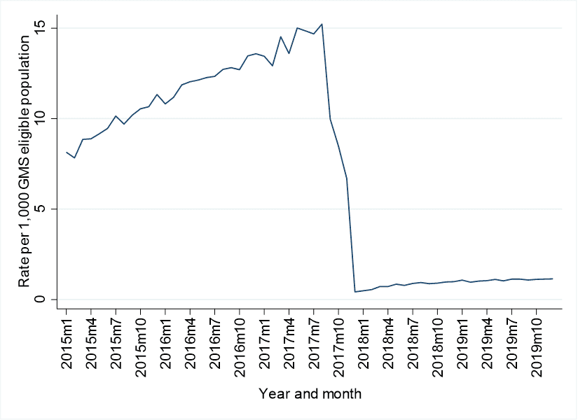 A graph showing the rate of licocaine patches dispensings per 1,000 eligible population for Ireland between 2015 and 2019.