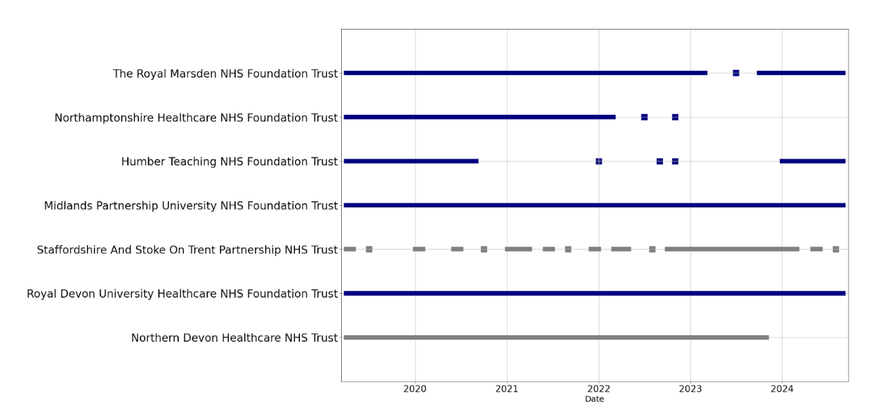 NHS Trusts with incomplete data in the SMC