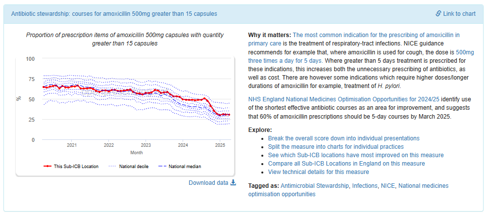 A graph showing monthly rate of prescribed amoxicillin courses longer than 5 days.