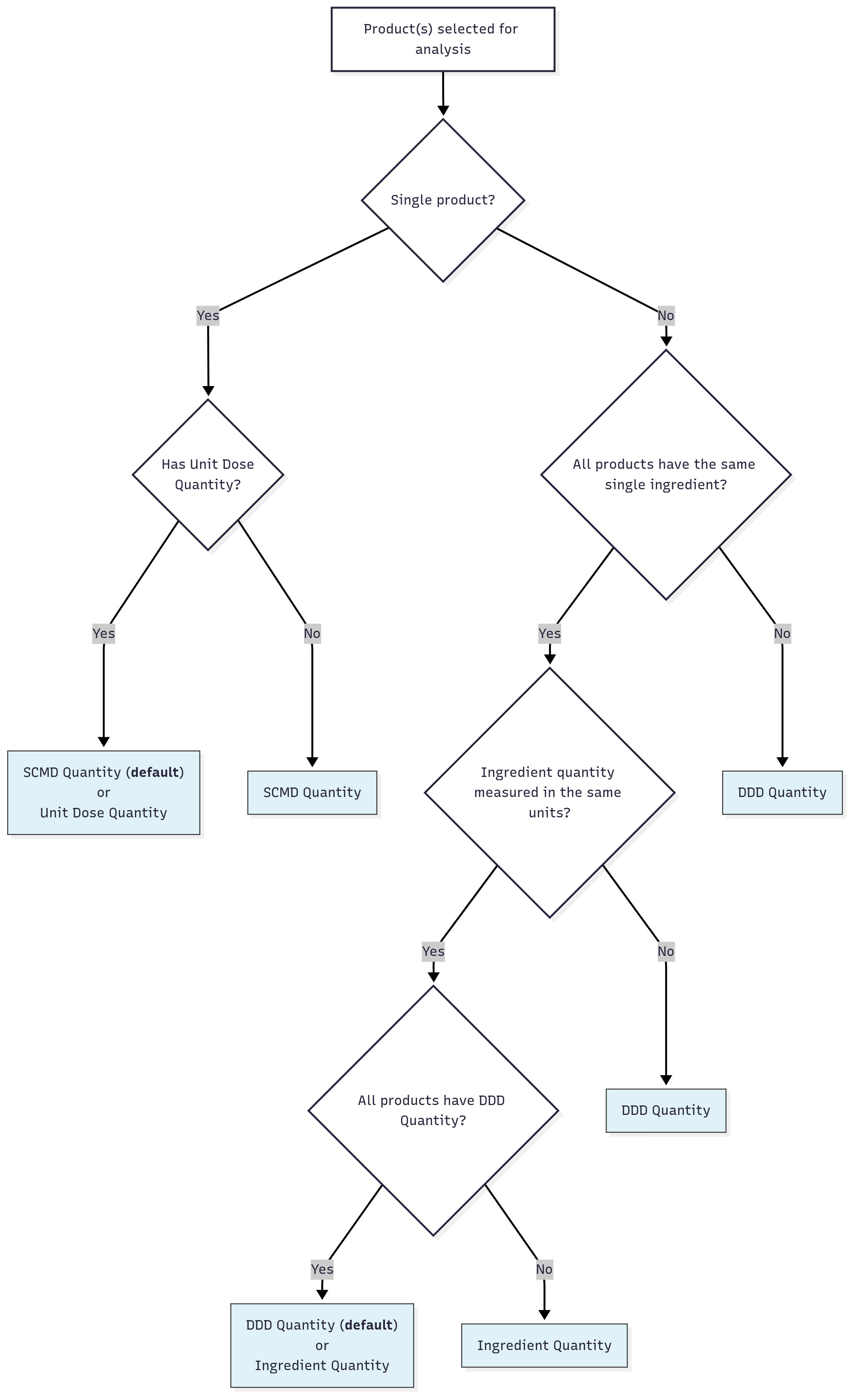 Flowchart for picking a quantity type