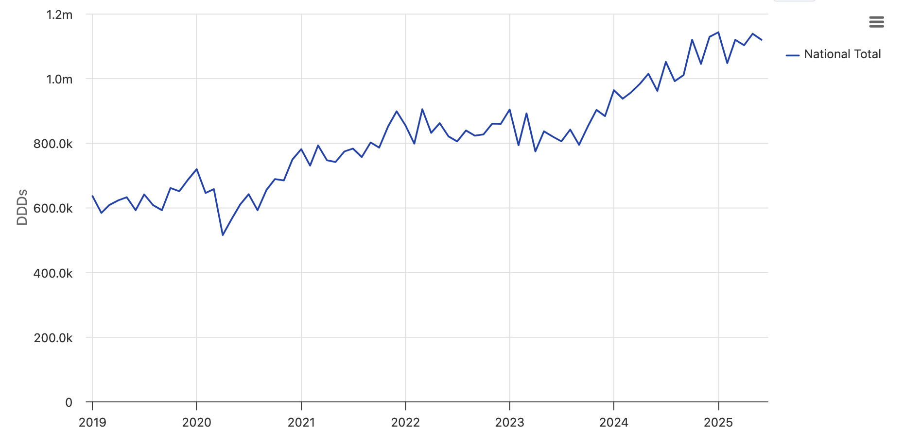 An example chart showing national issuing quantity