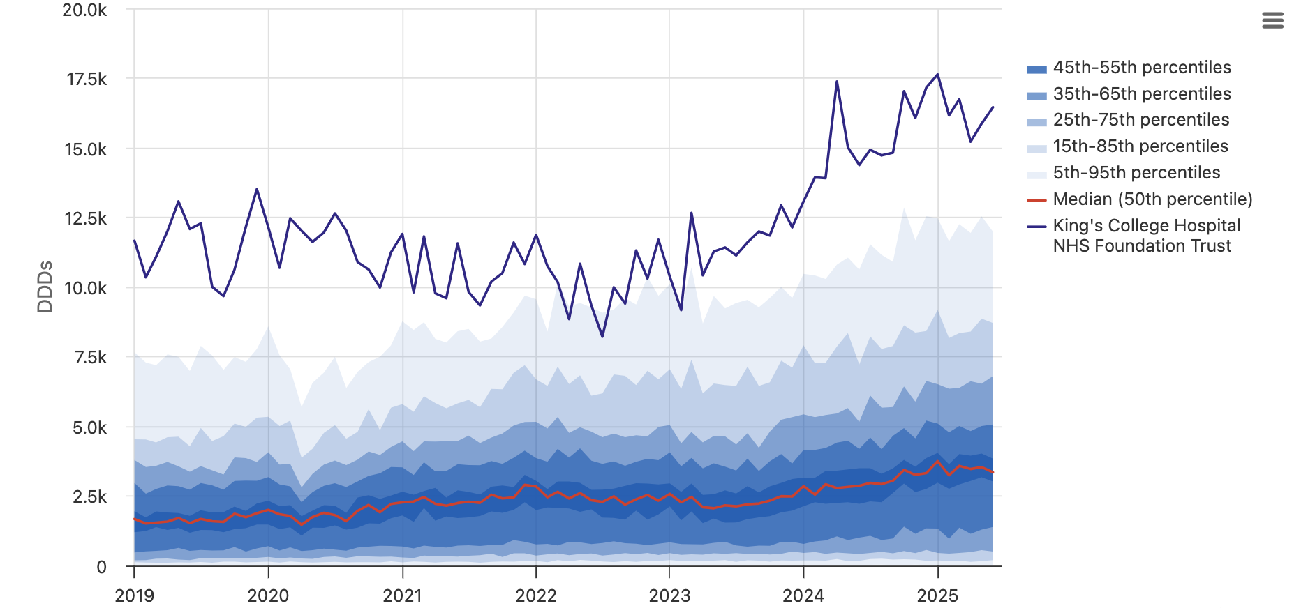 An example percentiles chart showing trust-level variation