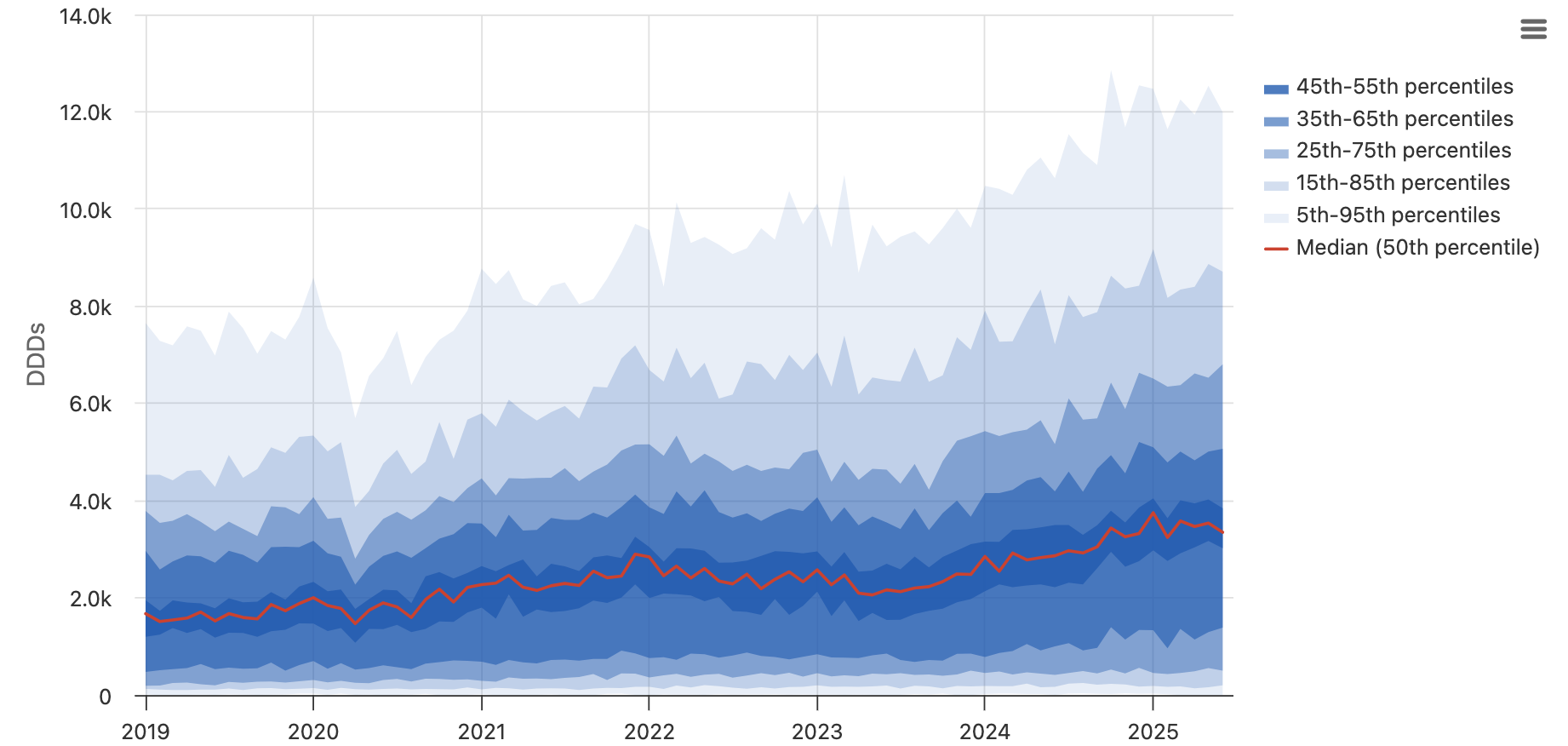 An example percentiles chart showing trust-level variation