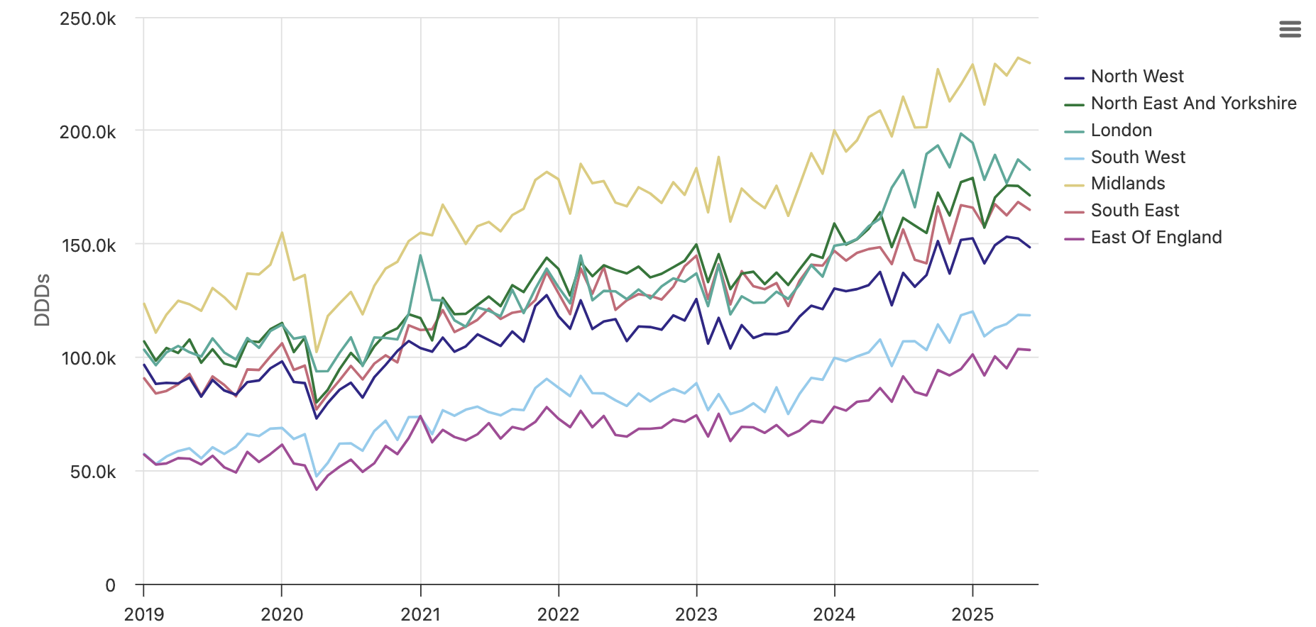 An example chart showing regional variation