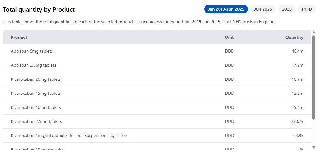 Summary table produced in custom analyses