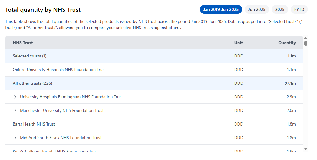 Summary table showing the total quantity issued across NHS trusts.