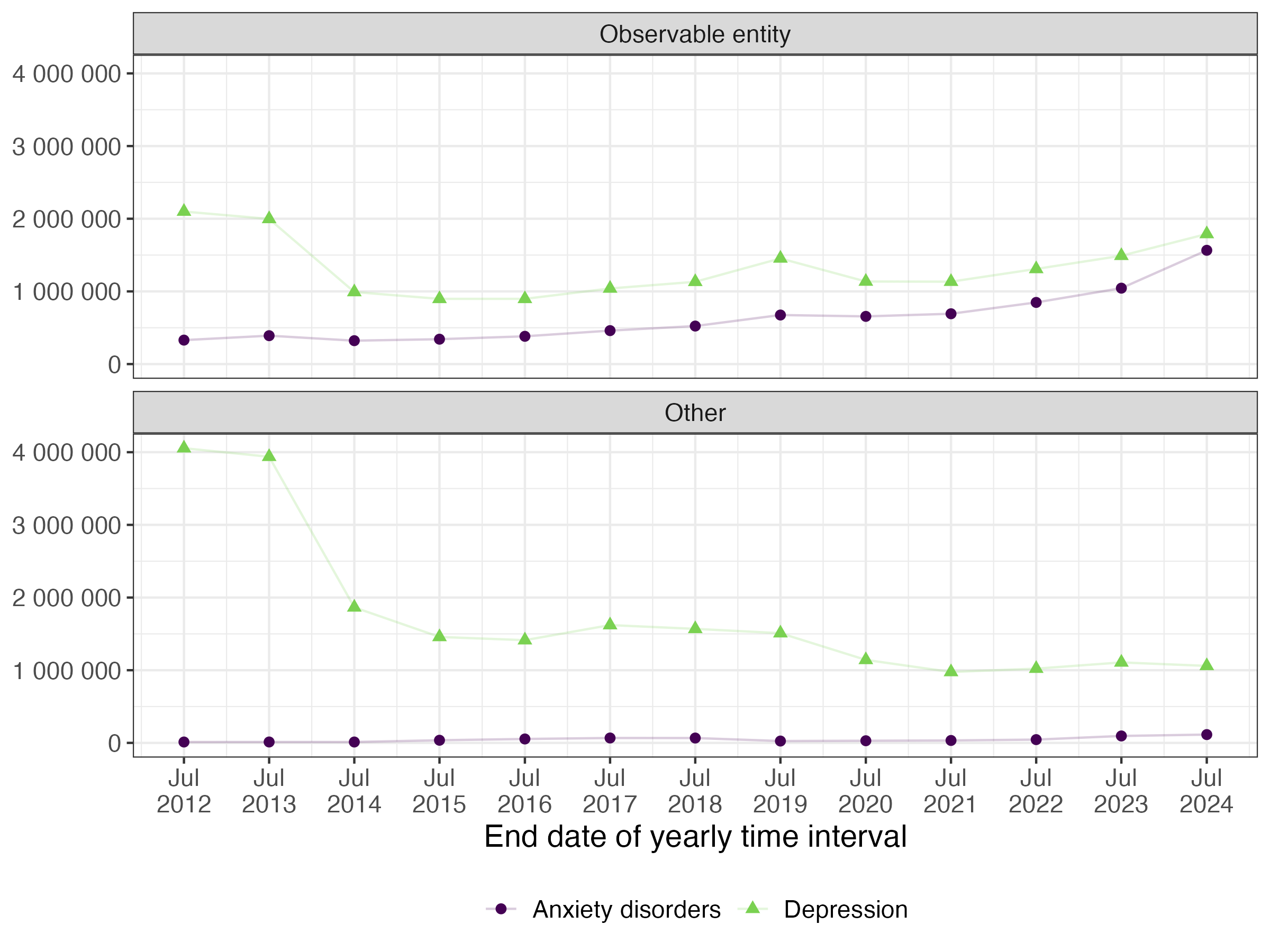 Figure 1. Yearly counts of PROM codes for anxiety disorders and depression, separated by semantic tag (Observable entity vs Other)