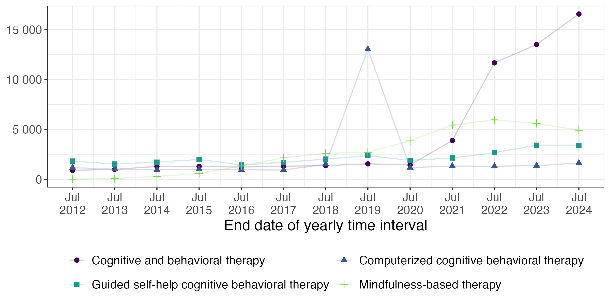 Figure 2. Yearly trends of most coded psychological treatments for anxiety disorders and depression