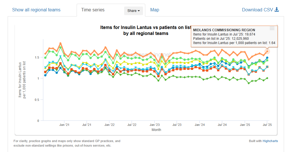 Lantus analysis on OpenPrescribing
