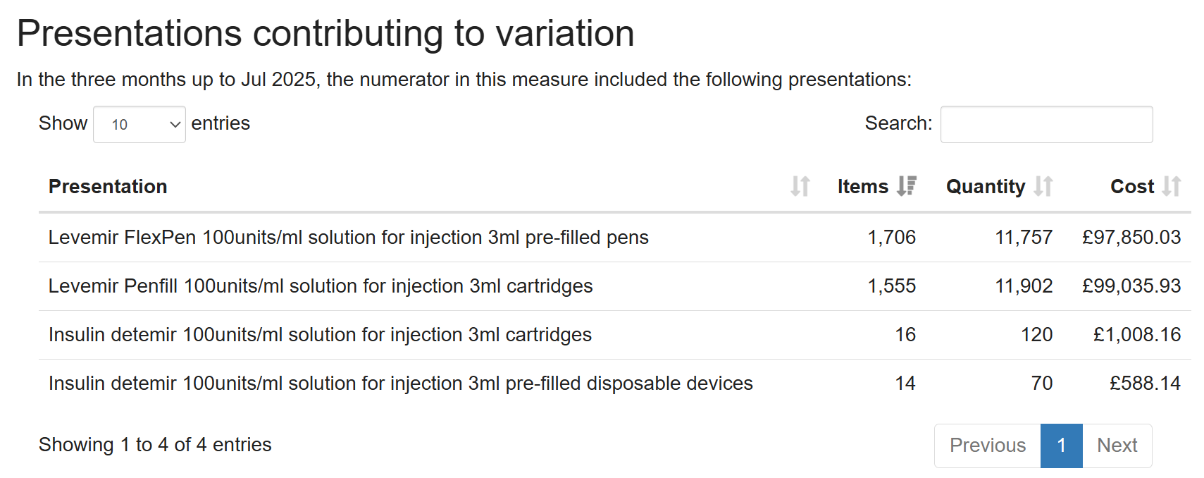 Insulin detemir breakdown on OpenPrescribing