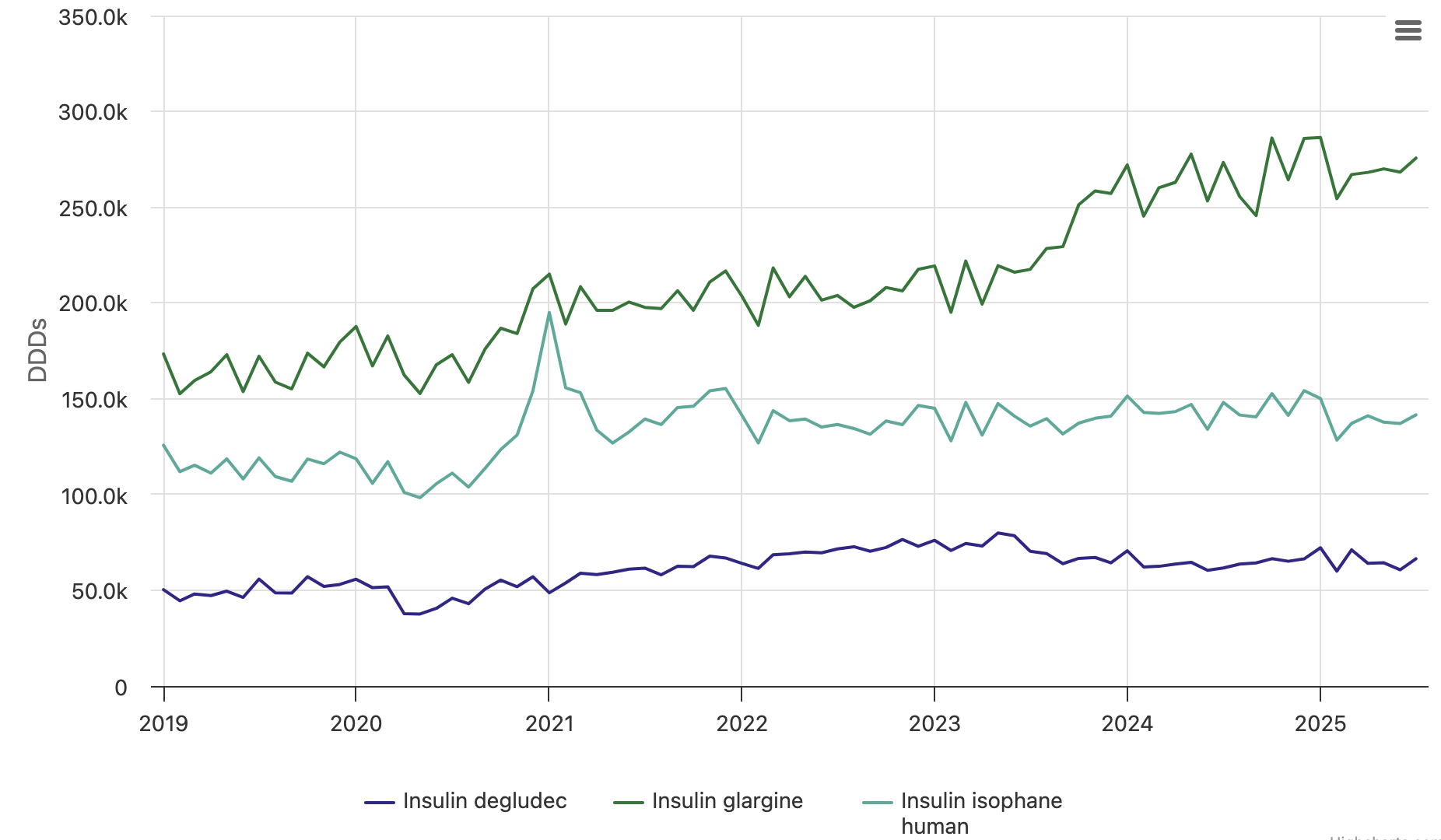 Insulin detemir alternatives issuing analysis on OpenPrescribing Hospitals