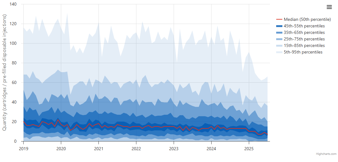 Insulin detemir measure on OpenPrescribing Hospitals