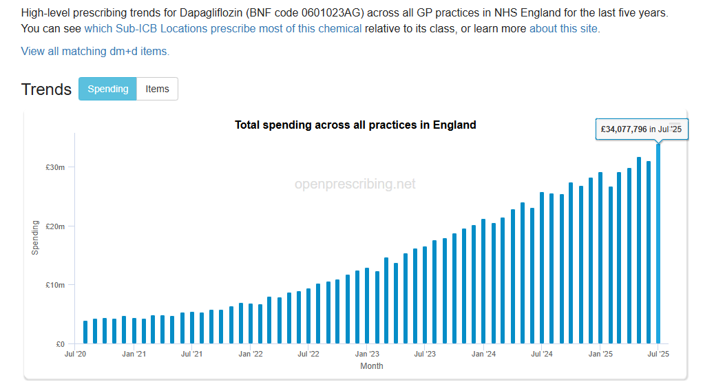 National spending trend for dapagliflozin