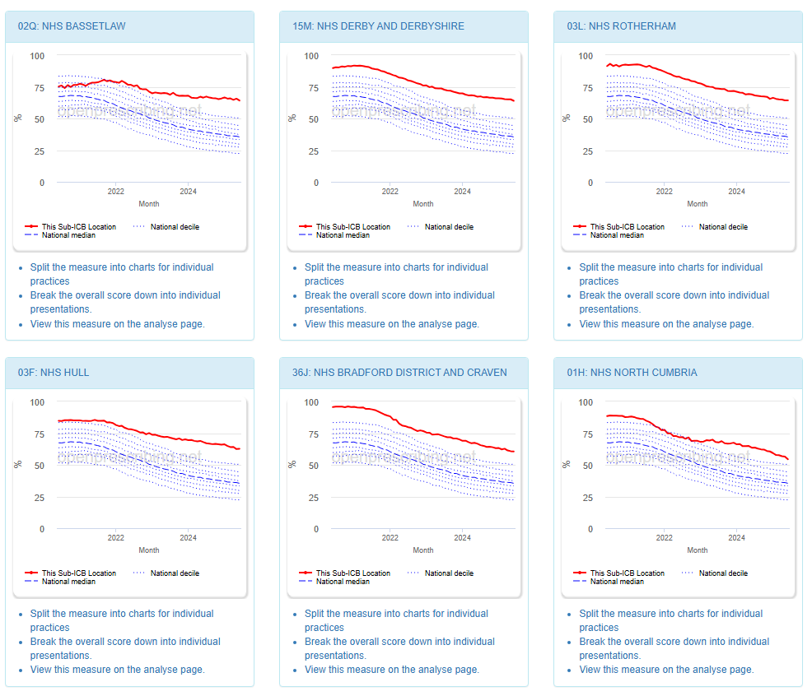 SGLT-2 Inhibitor measure on OpenPrescribing