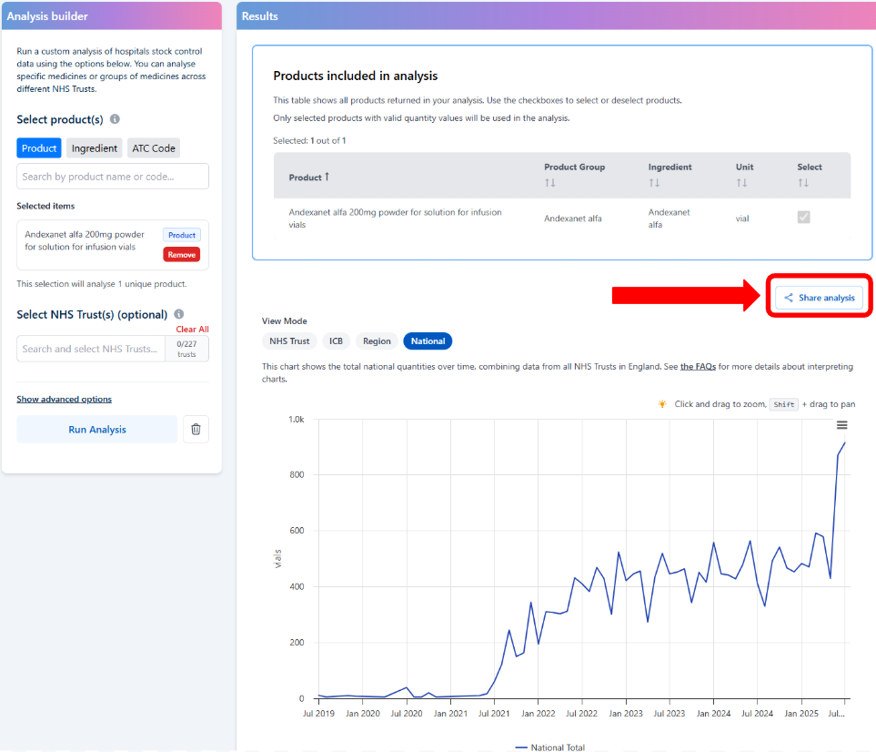 How to share an analysis on OpenPrescribing Hospitals