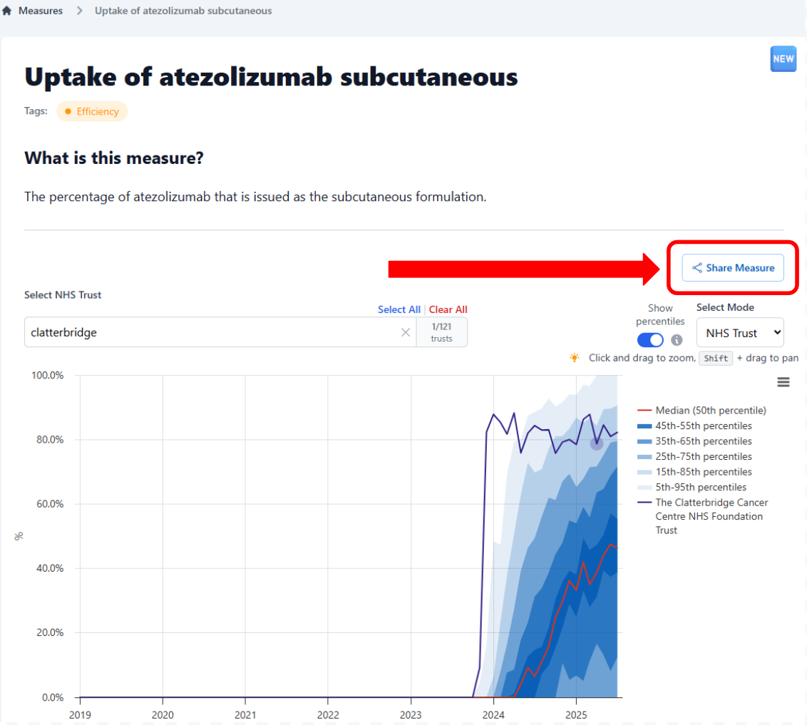 How to share Measures on OpenPrescribing Hospitals
