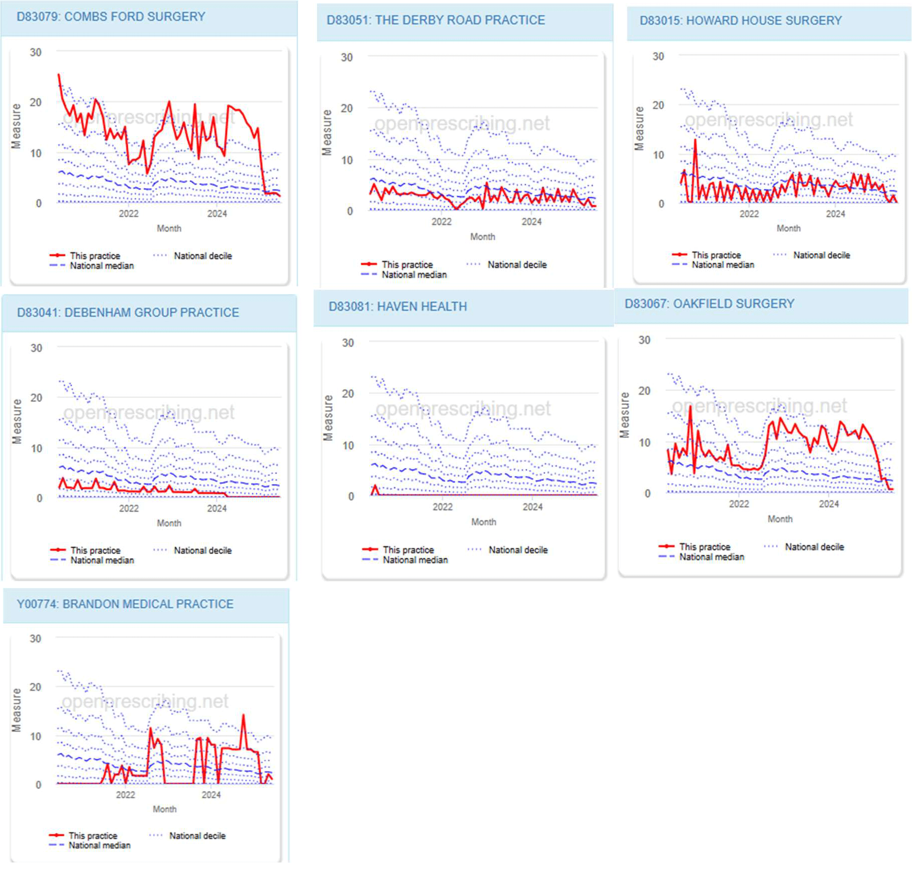 OpenPrescribing charts showing dosulepin prescribing across practices