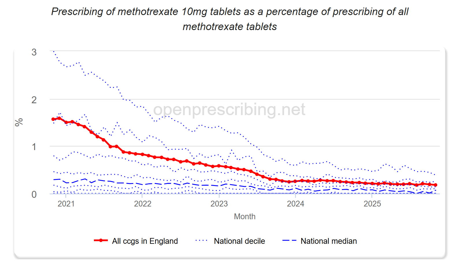 Prescribing of methotrexate 10mg tablets as a percentage of all methotrexate tablets
