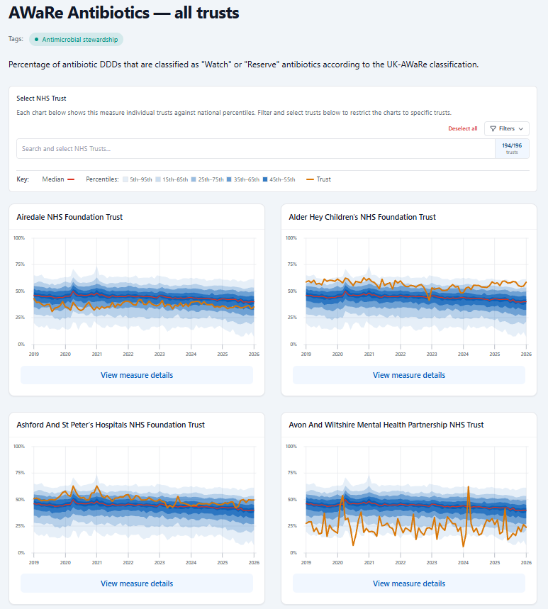 View AwAre measure for all trusts View a single measure for all trusts