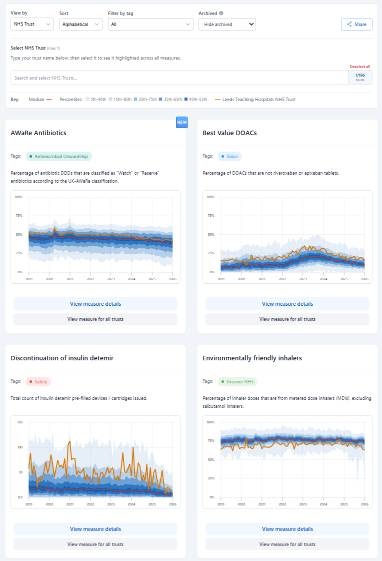 View all measures for a single trust View all measures for a single trust
