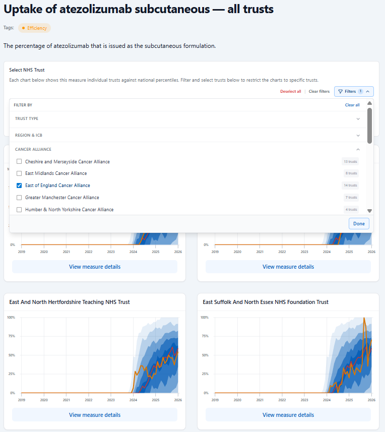 View uptake of subcutaenous atezolizumab measure for trusts partnered with the East of England Cancer Alliance View measure for trusts partnered with a cancer alliance