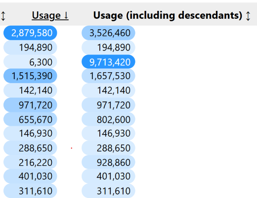 Example of counts of code usage