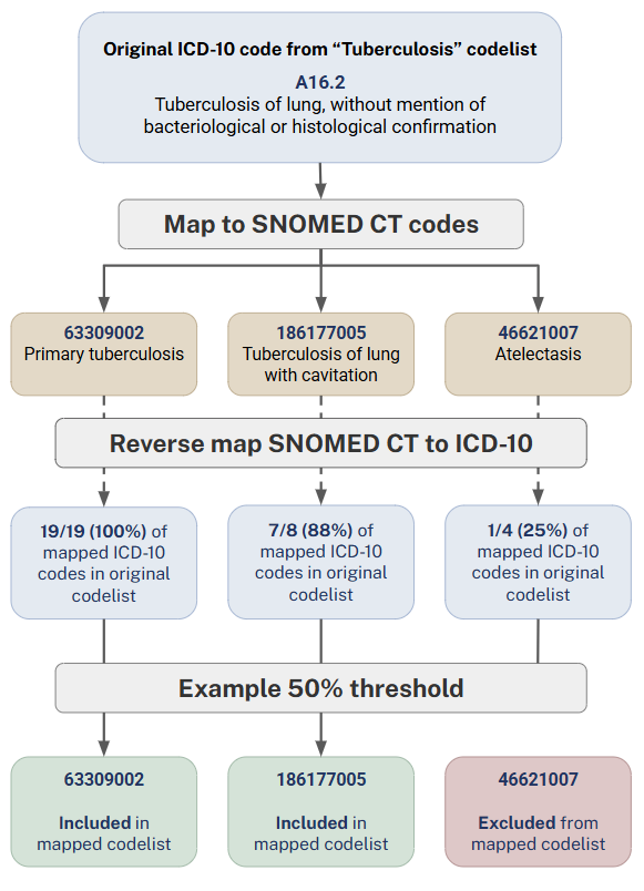 Reverse mapping example