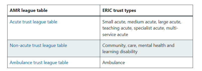 Aggregated metric rankings league tables