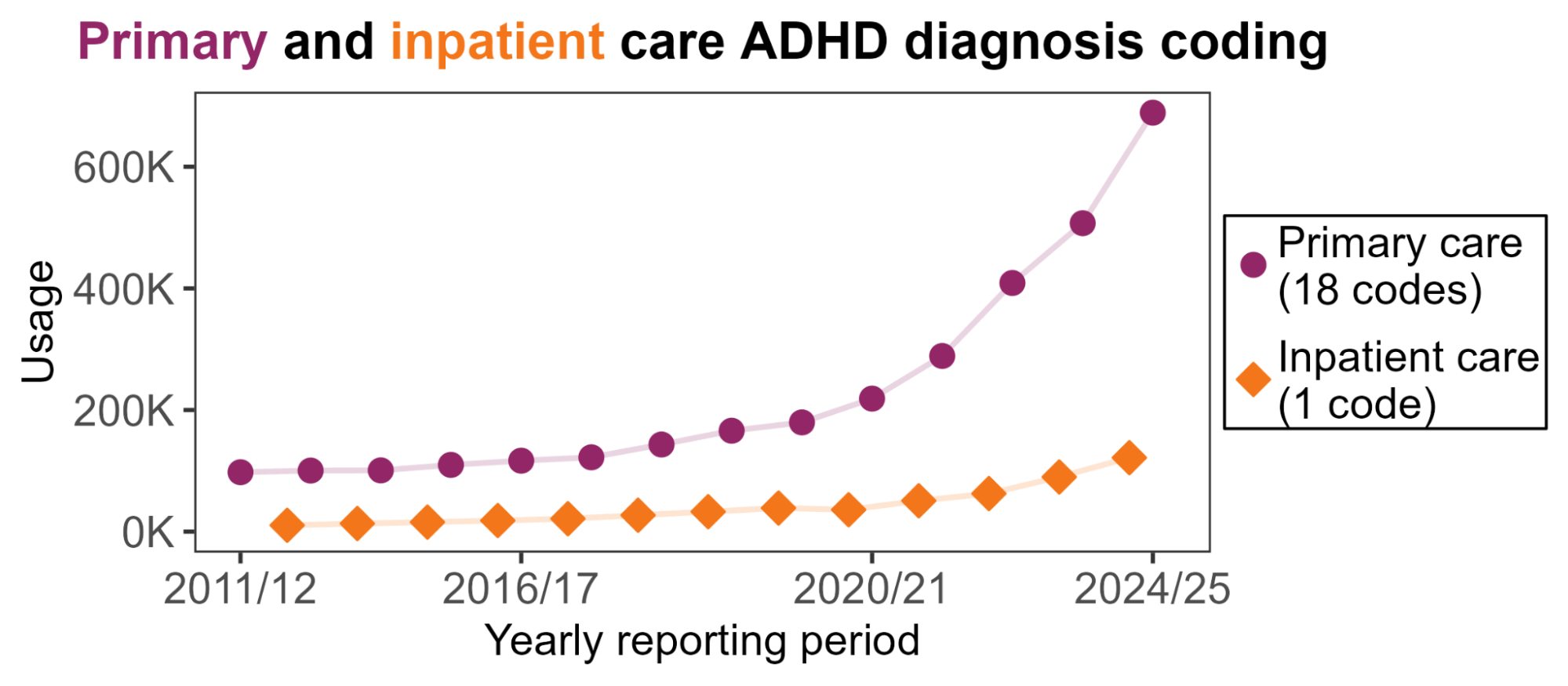 Figure 1: Yearly primary and inpatient care ADHD diagnosis coding (2011/12 to 2024/25).
