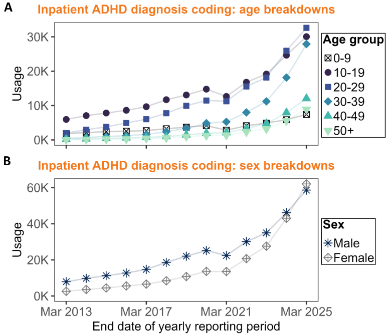 Figure 2: Age and sex breakdowns for inpatient ADHD diagnosis coding.