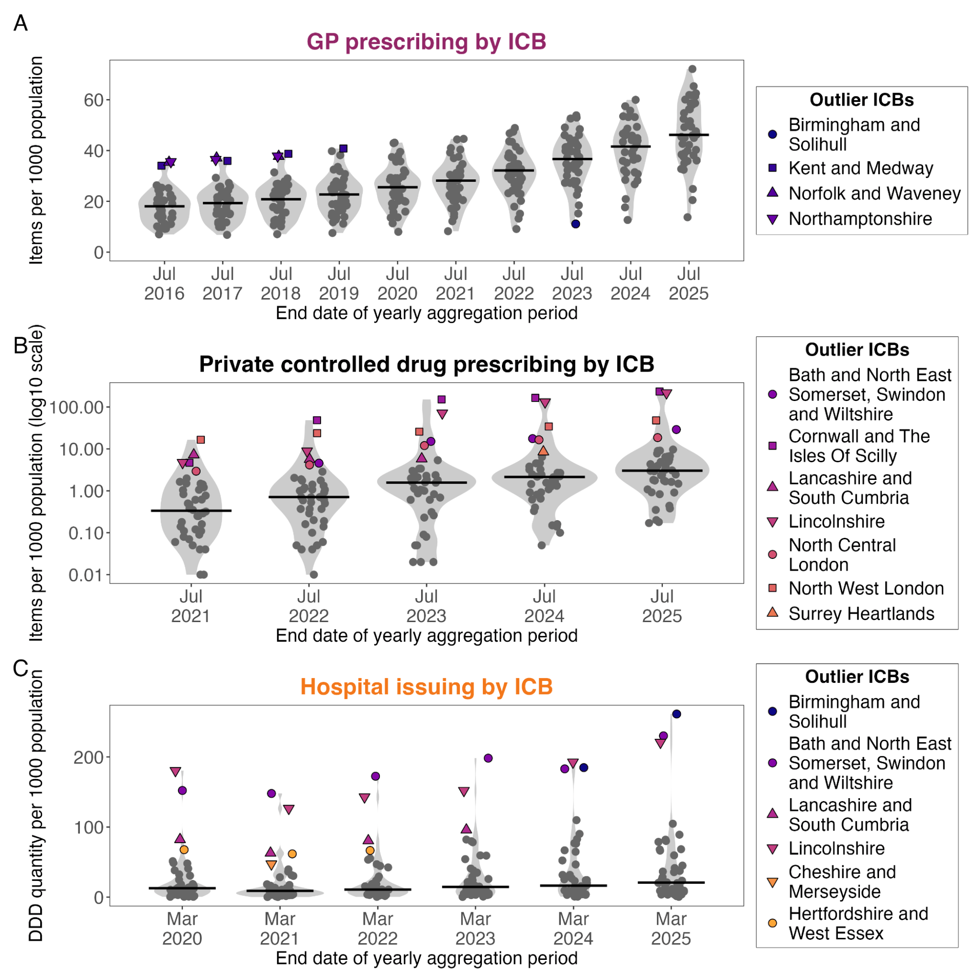 Figure 4: Distribution of medication coding rates per 1000 population across ICBs.