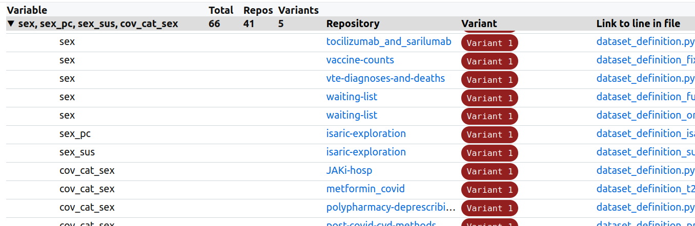 A screenshot of a table showing that while there are many different variable names for “sex” they are all the same underlying definition